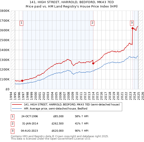 141, HIGH STREET, HARROLD, BEDFORD, MK43 7ED: Price paid vs HM Land Registry's House Price Index