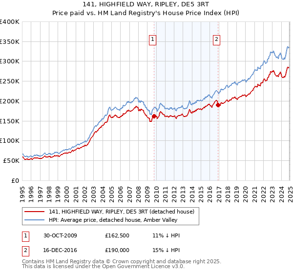 141, HIGHFIELD WAY, RIPLEY, DE5 3RT: Price paid vs HM Land Registry's House Price Index