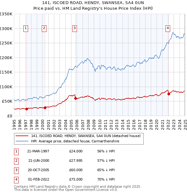 141, ISCOED ROAD, HENDY, SWANSEA, SA4 0UN: Price paid vs HM Land Registry's House Price Index