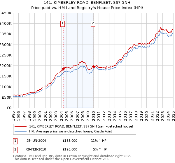141, KIMBERLEY ROAD, BENFLEET, SS7 5NH: Price paid vs HM Land Registry's House Price Index