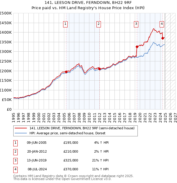 141, LEESON DRIVE, FERNDOWN, BH22 9RF: Price paid vs HM Land Registry's House Price Index