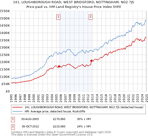 141, LOUGHBOROUGH ROAD, WEST BRIDGFORD, NOTTINGHAM, NG2 7JS: Price paid vs HM Land Registry's House Price Index