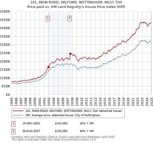 141, MAIN ROAD, WILFORD, NOTTINGHAM, NG11 7AA: Price paid vs HM Land Registry's House Price Index