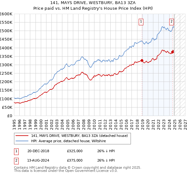 141, MAYS DRIVE, WESTBURY, BA13 3ZA: Price paid vs HM Land Registry's House Price Index