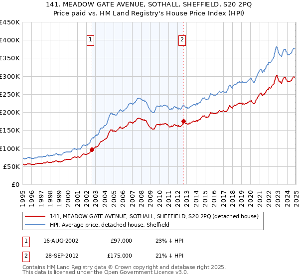 141, MEADOW GATE AVENUE, SOTHALL, SHEFFIELD, S20 2PQ: Price paid vs HM Land Registry's House Price Index