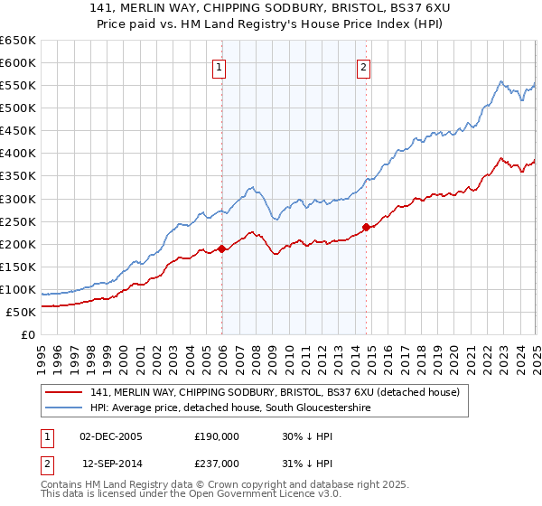 141, MERLIN WAY, CHIPPING SODBURY, BRISTOL, BS37 6XU: Price paid vs HM Land Registry's House Price Index