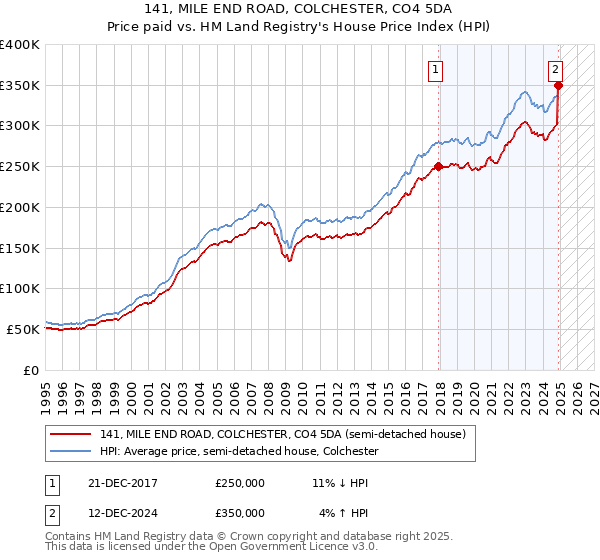 141, MILE END ROAD, COLCHESTER, CO4 5DA: Price paid vs HM Land Registry's House Price Index