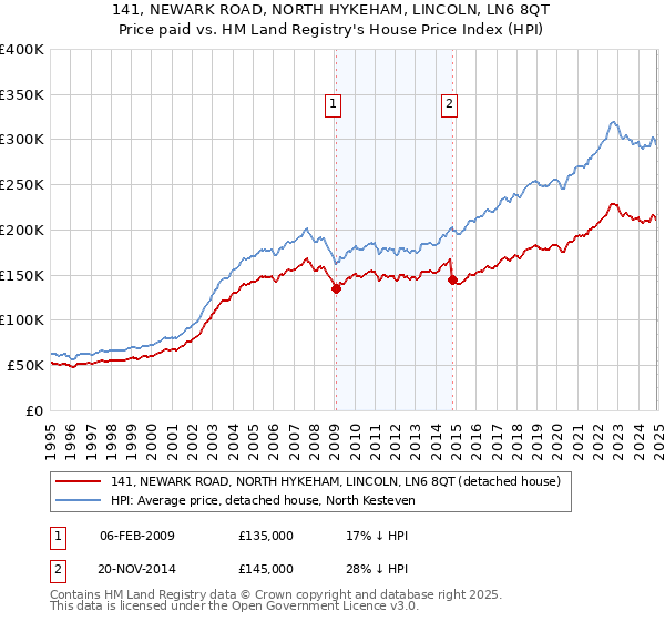141, NEWARK ROAD, NORTH HYKEHAM, LINCOLN, LN6 8QT: Price paid vs HM Land Registry's House Price Index