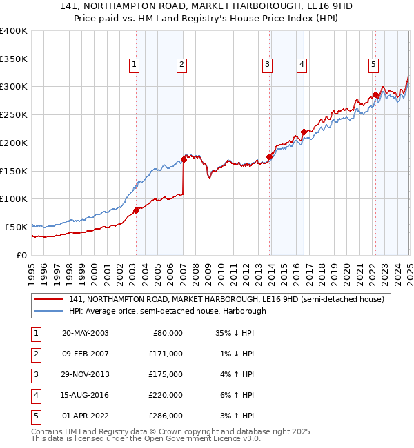 141, NORTHAMPTON ROAD, MARKET HARBOROUGH, LE16 9HD: Price paid vs HM Land Registry's House Price Index