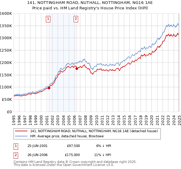 141, NOTTINGHAM ROAD, NUTHALL, NOTTINGHAM, NG16 1AE: Price paid vs HM Land Registry's House Price Index