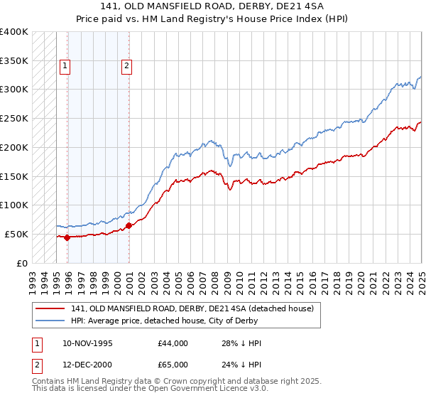 141, OLD MANSFIELD ROAD, DERBY, DE21 4SA: Price paid vs HM Land Registry's House Price Index