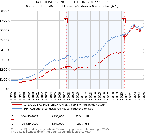 141, OLIVE AVENUE, LEIGH-ON-SEA, SS9 3PX: Price paid vs HM Land Registry's House Price Index
