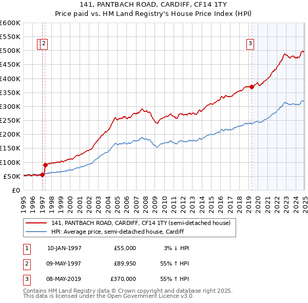 141, PANTBACH ROAD, CARDIFF, CF14 1TY: Price paid vs HM Land Registry's House Price Index