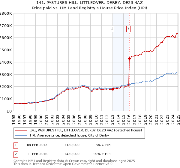 141, PASTURES HILL, LITTLEOVER, DERBY, DE23 4AZ: Price paid vs HM Land Registry's House Price Index
