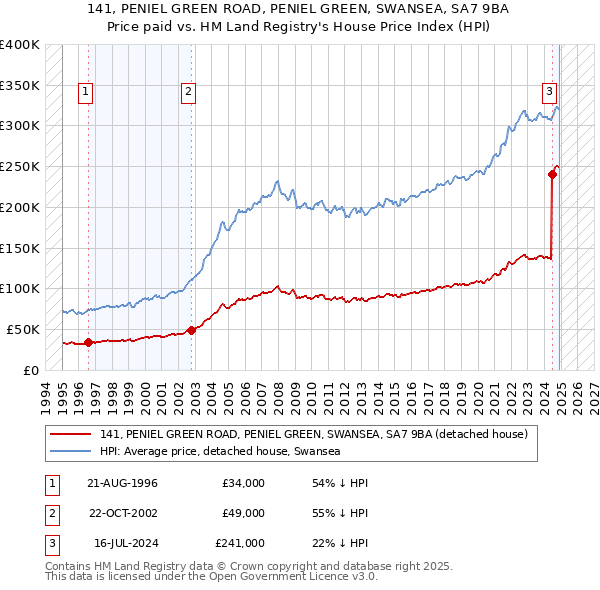141, PENIEL GREEN ROAD, PENIEL GREEN, SWANSEA, SA7 9BA: Price paid vs HM Land Registry's House Price Index