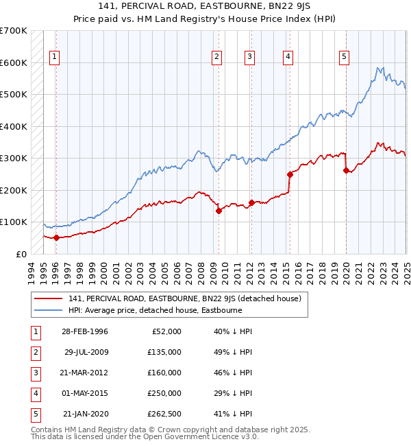 141, PERCIVAL ROAD, EASTBOURNE, BN22 9JS: Price paid vs HM Land Registry's House Price Index