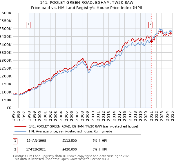 141, POOLEY GREEN ROAD, EGHAM, TW20 8AW: Price paid vs HM Land Registry's House Price Index