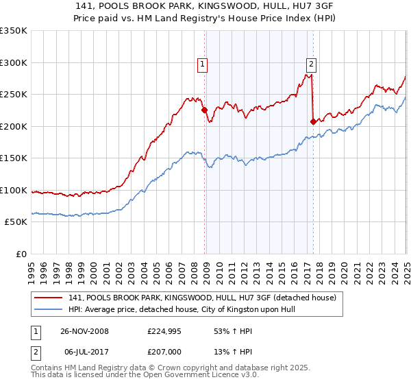 141, POOLS BROOK PARK, KINGSWOOD, HULL, HU7 3GF: Price paid vs HM Land Registry's House Price Index