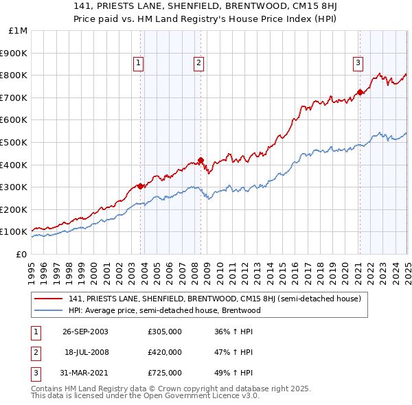 141, PRIESTS LANE, SHENFIELD, BRENTWOOD, CM15 8HJ: Price paid vs HM Land Registry's House Price Index