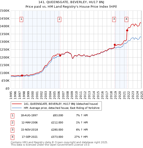 141, QUEENSGATE, BEVERLEY, HU17 8NJ: Price paid vs HM Land Registry's House Price Index