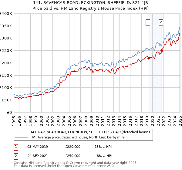 141, RAVENCAR ROAD, ECKINGTON, SHEFFIELD, S21 4JR: Price paid vs HM Land Registry's House Price Index
