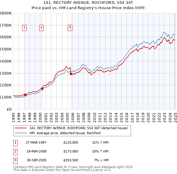 141, RECTORY AVENUE, ROCHFORD, SS4 3AT: Price paid vs HM Land Registry's House Price Index