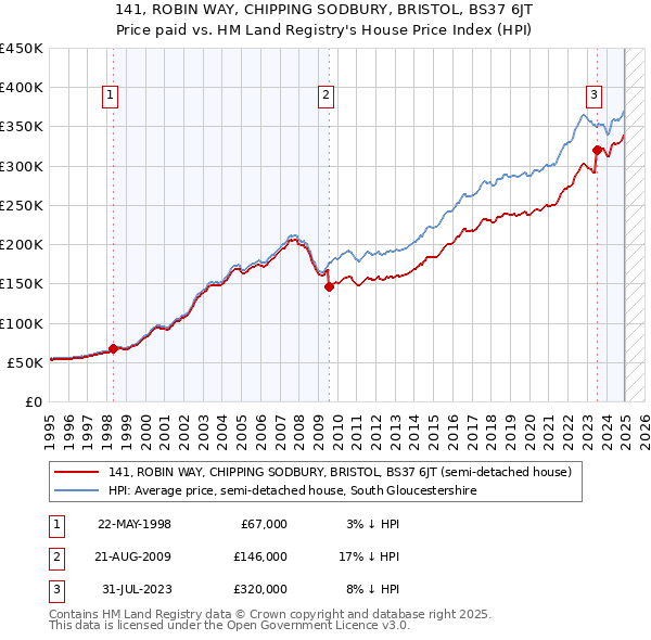 141, ROBIN WAY, CHIPPING SODBURY, BRISTOL, BS37 6JT: Price paid vs HM Land Registry's House Price Index