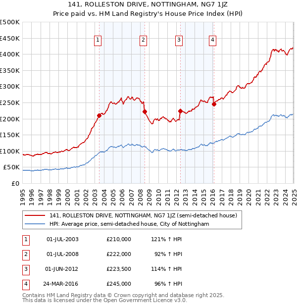 141, ROLLESTON DRIVE, NOTTINGHAM, NG7 1JZ: Price paid vs HM Land Registry's House Price Index