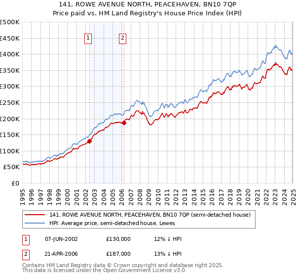 141, ROWE AVENUE NORTH, PEACEHAVEN, BN10 7QP: Price paid vs HM Land Registry's House Price Index