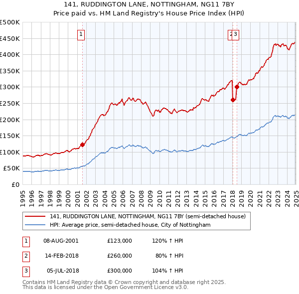 141, RUDDINGTON LANE, NOTTINGHAM, NG11 7BY: Price paid vs HM Land Registry's House Price Index