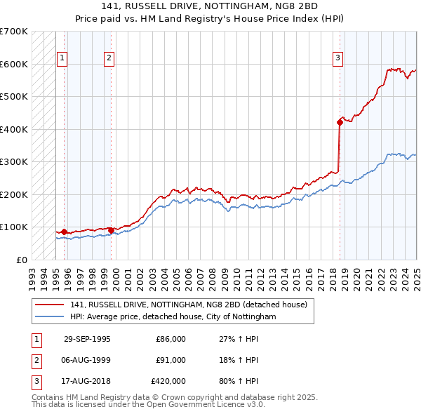 141, RUSSELL DRIVE, NOTTINGHAM, NG8 2BD: Price paid vs HM Land Registry's House Price Index