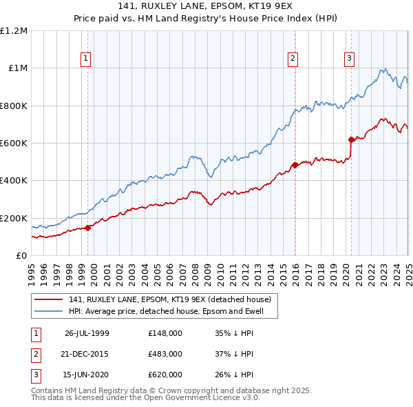 141, RUXLEY LANE, EPSOM, KT19 9EX: Price paid vs HM Land Registry's House Price Index