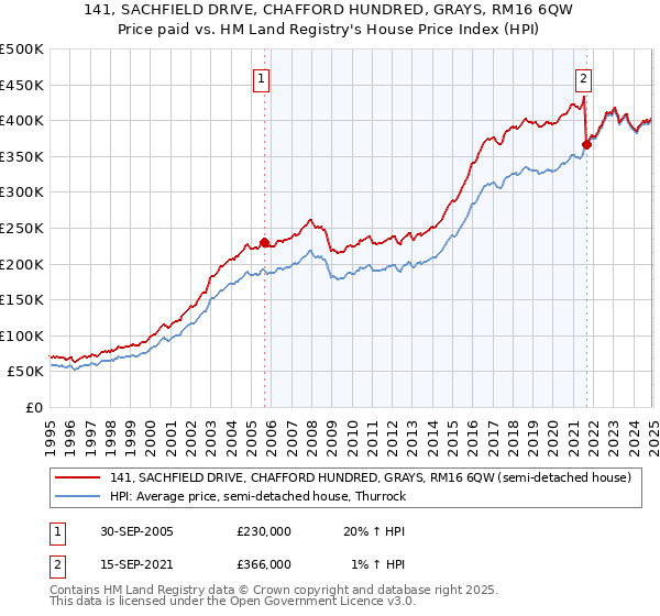 141, SACHFIELD DRIVE, CHAFFORD HUNDRED, GRAYS, RM16 6QW: Price paid vs HM Land Registry's House Price Index