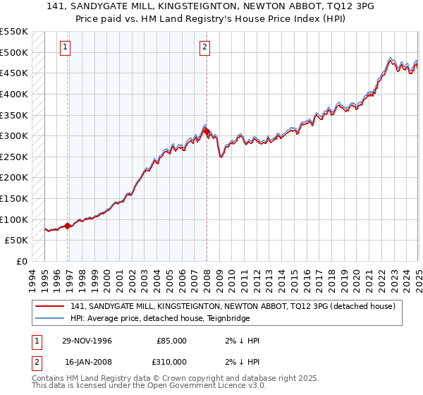 141, SANDYGATE MILL, KINGSTEIGNTON, NEWTON ABBOT, TQ12 3PG: Price paid vs HM Land Registry's House Price Index