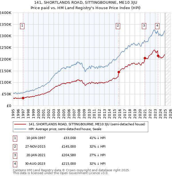 141, SHORTLANDS ROAD, SITTINGBOURNE, ME10 3JU: Price paid vs HM Land Registry's House Price Index