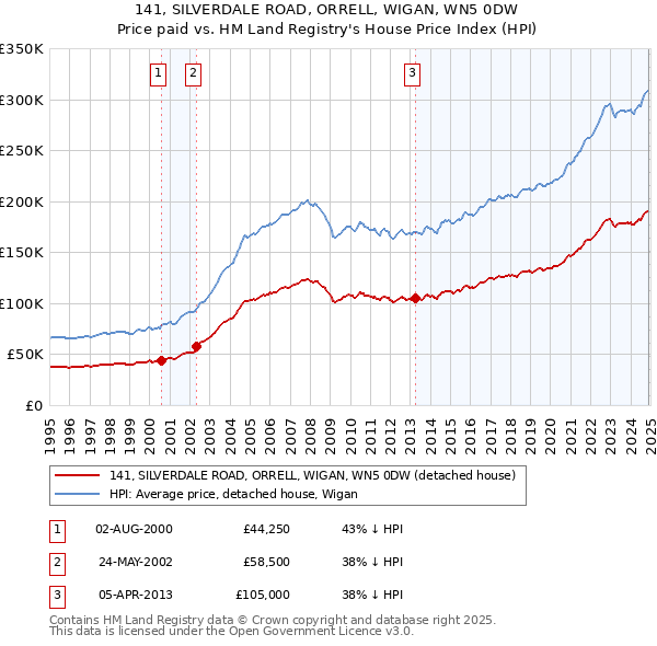 141, SILVERDALE ROAD, ORRELL, WIGAN, WN5 0DW: Price paid vs HM Land Registry's House Price Index