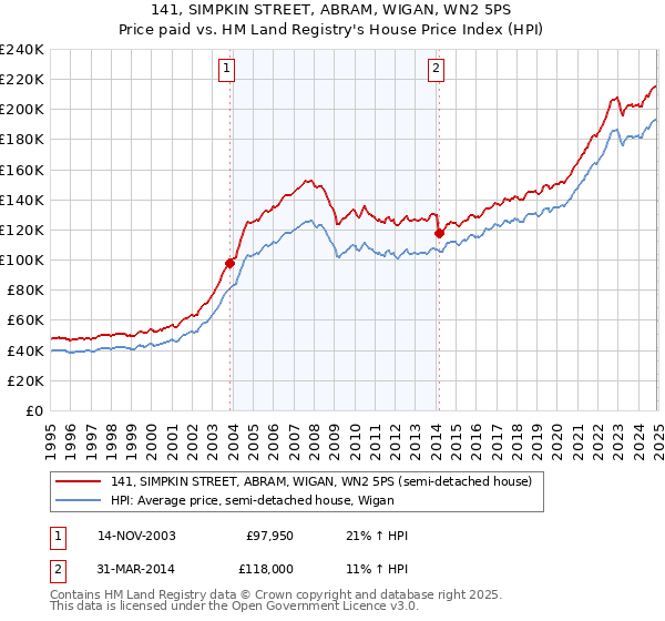 141, SIMPKIN STREET, ABRAM, WIGAN, WN2 5PS: Price paid vs HM Land Registry's House Price Index