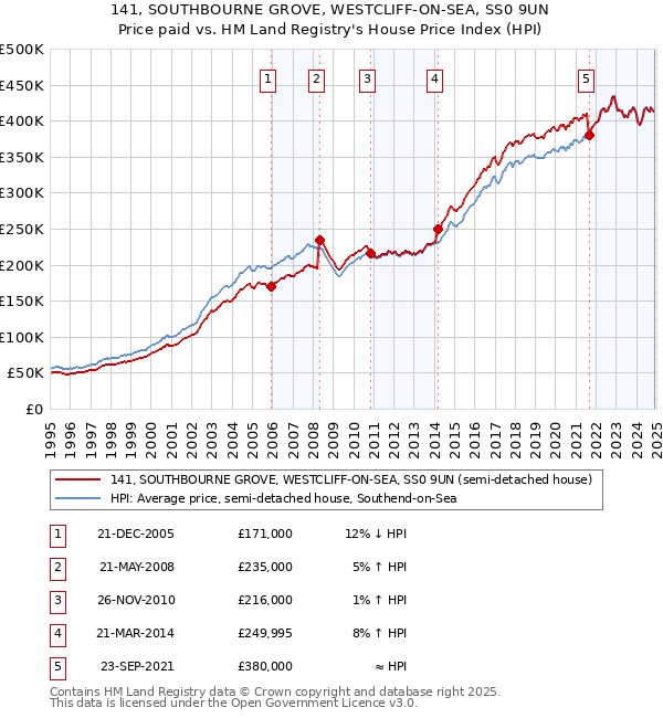 141, SOUTHBOURNE GROVE, WESTCLIFF-ON-SEA, SS0 9UN: Price paid vs HM Land Registry's House Price Index