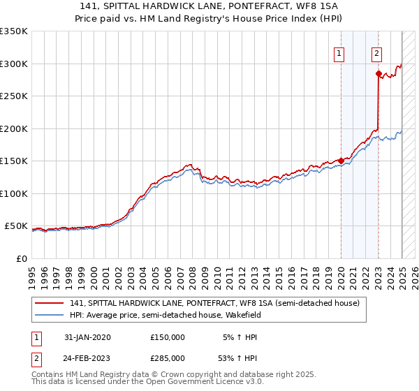 141, SPITTAL HARDWICK LANE, PONTEFRACT, WF8 1SA: Price paid vs HM Land Registry's House Price Index