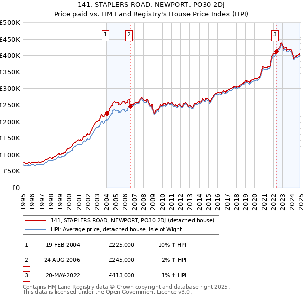 141, STAPLERS ROAD, NEWPORT, PO30 2DJ: Price paid vs HM Land Registry's House Price Index