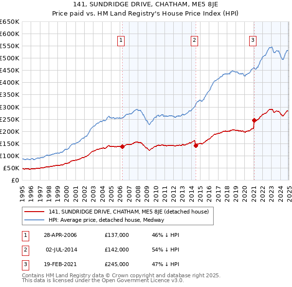 141, SUNDRIDGE DRIVE, CHATHAM, ME5 8JE: Price paid vs HM Land Registry's House Price Index