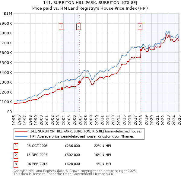 141, SURBITON HILL PARK, SURBITON, KT5 8EJ: Price paid vs HM Land Registry's House Price Index