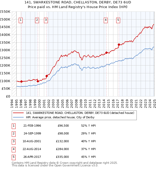 141, SWARKESTONE ROAD, CHELLASTON, DERBY, DE73 6UD: Price paid vs HM Land Registry's House Price Index
