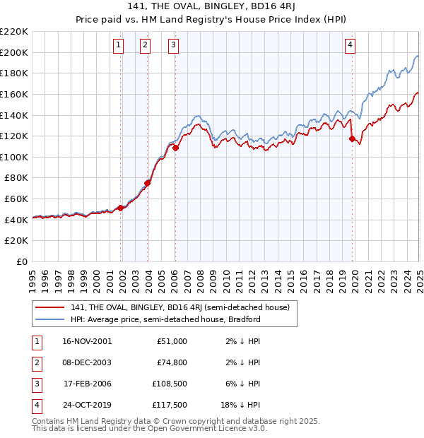 141, THE OVAL, BINGLEY, BD16 4RJ: Price paid vs HM Land Registry's House Price Index
