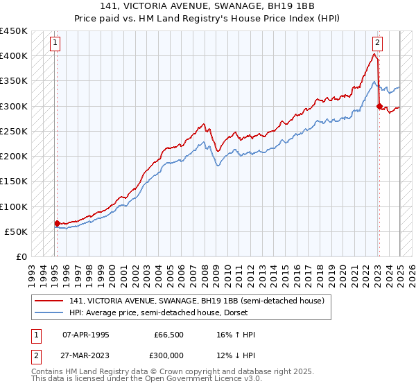 141, VICTORIA AVENUE, SWANAGE, BH19 1BB: Price paid vs HM Land Registry's House Price Index