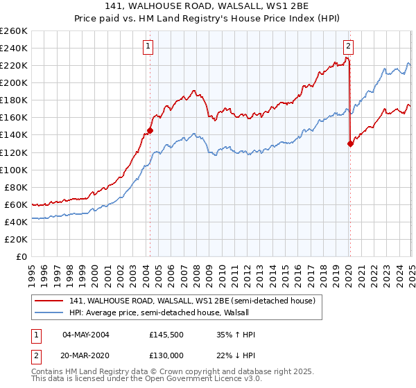 141, WALHOUSE ROAD, WALSALL, WS1 2BE: Price paid vs HM Land Registry's House Price Index