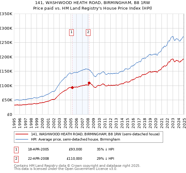 141, WASHWOOD HEATH ROAD, BIRMINGHAM, B8 1RW: Price paid vs HM Land Registry's House Price Index