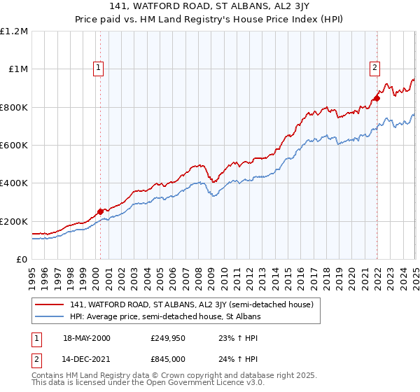 141, WATFORD ROAD, ST ALBANS, AL2 3JY: Price paid vs HM Land Registry's House Price Index