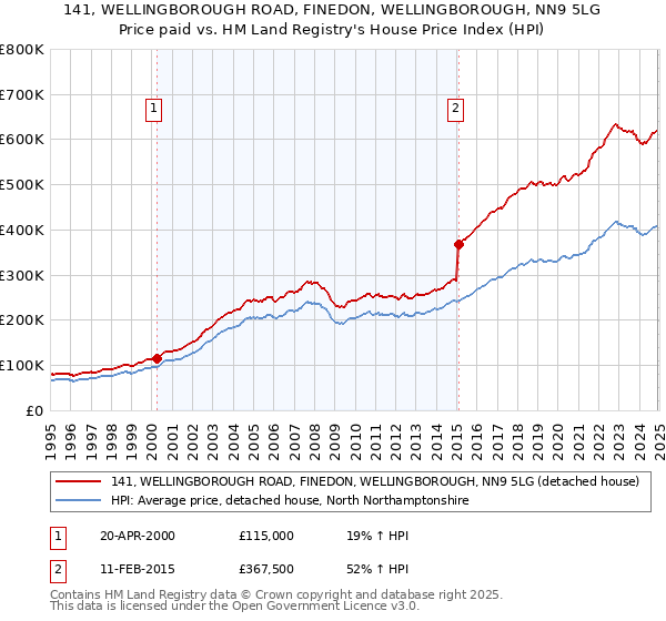 141, WELLINGBOROUGH ROAD, FINEDON, WELLINGBOROUGH, NN9 5LG: Price paid vs HM Land Registry's House Price Index