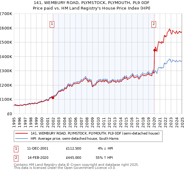 141, WEMBURY ROAD, PLYMSTOCK, PLYMOUTH, PL9 0DF: Price paid vs HM Land Registry's House Price Index